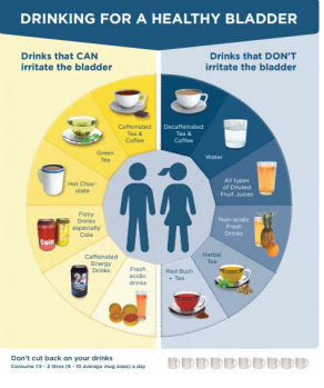 A chart showing drinks that do and don't irritate the bladder