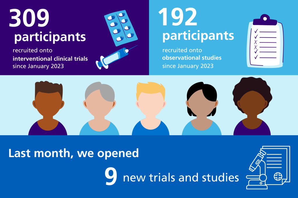 309 participants recruited onto interventional clinical trials in 2023. 192 participants recruited onto observational studies since January 2023. In March 2023, we opened 9 new trials and studies.