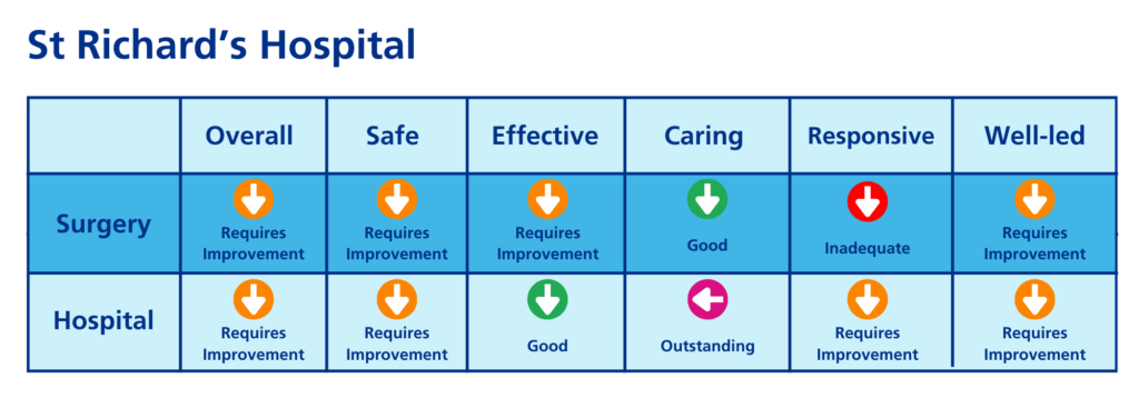 Visual snapshot of St Richard's Hospital ratings.