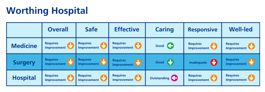 Visual snapshot of Worthing Hospital ratings.