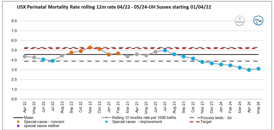 FOI240240 perinatal mortality rate graph