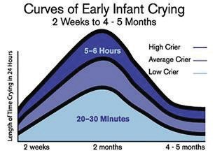 Graph of early infant crying