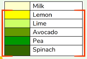 Vomiting colour chart
