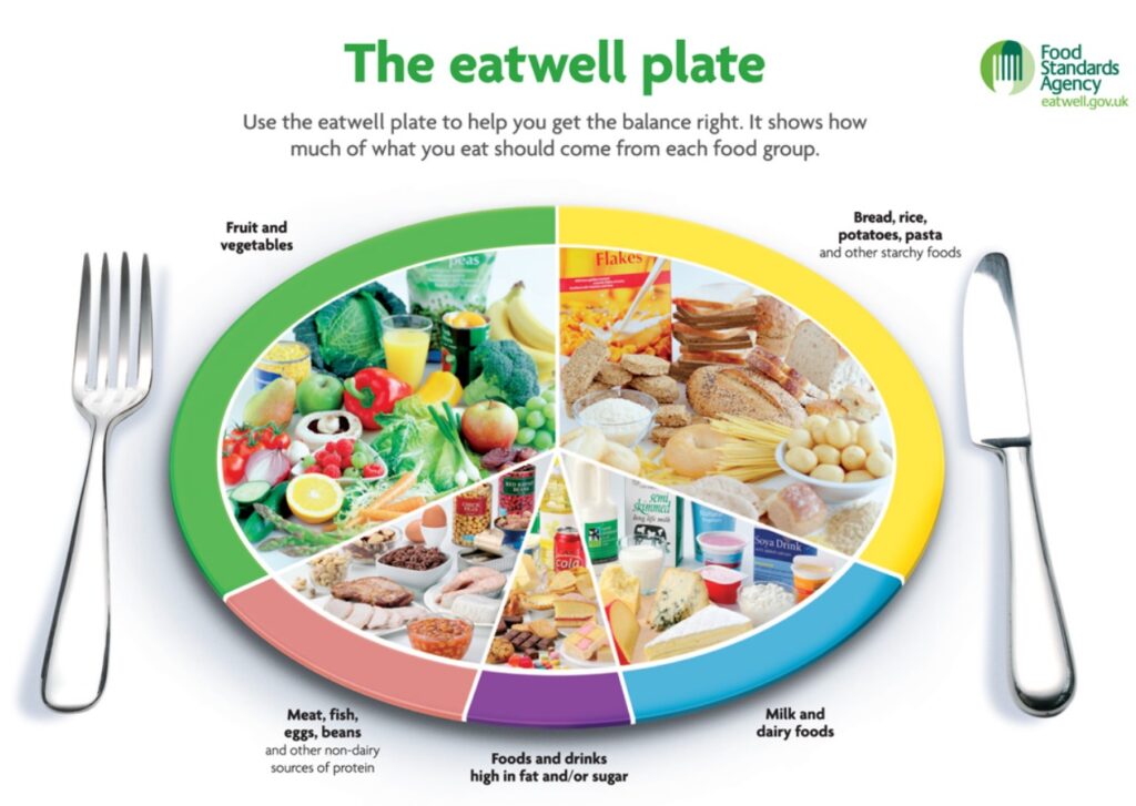 Illustration of the eatwell plate