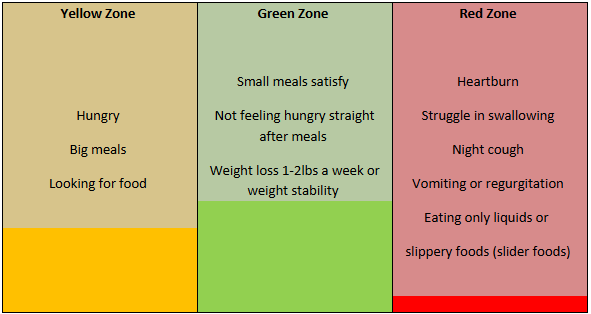 Diagram of the yellow, green and red zones