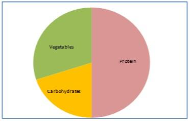 Diagram of protein, carbohydrates and vegetables proportions
