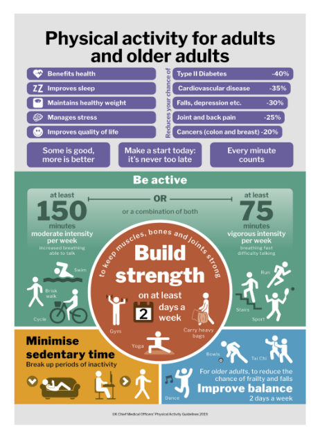 Physical activity guidelines for adults and older adults