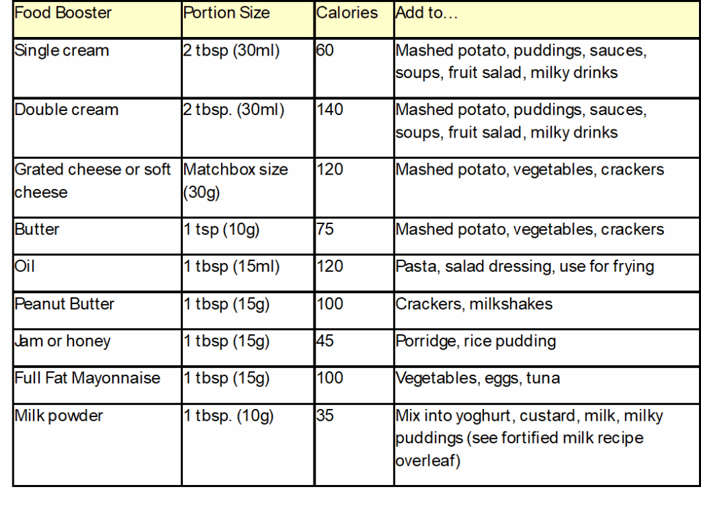 Content table showing food booster list